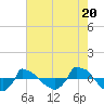 Reaves Point 0.8mi NE tide chart for Monday, May 20, 2024