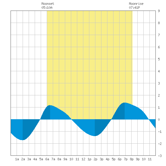 Reaves Point 0.8mi NE tide chart for Wednesday, May 22, 2024