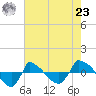 Reaves Point 0.8mi NE tide chart for Thursday, May 23, 2024