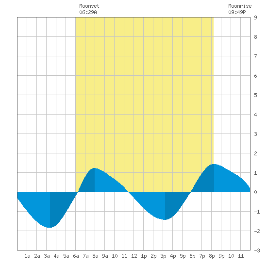 Reaves Point 0.8mi NE tide chart for Friday, May 24, 2024