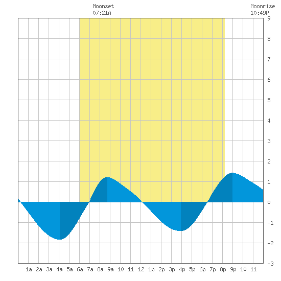 Reaves Point 0.8mi NE tide chart for Saturday, May 25, 2024