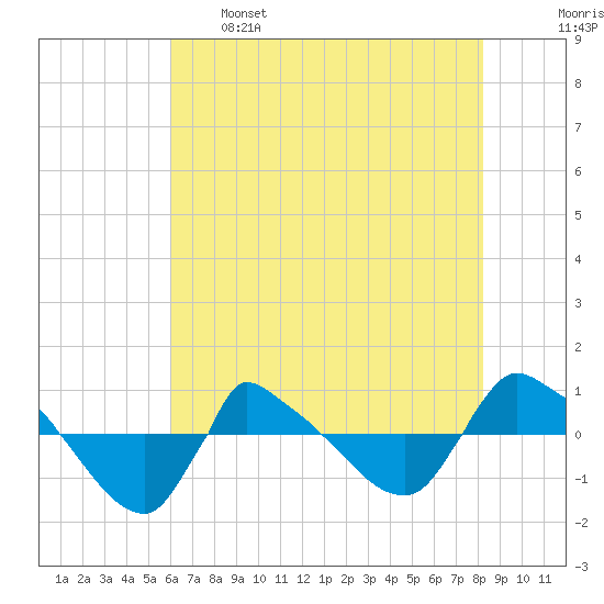 Reaves Point 0.8mi NE tide chart for Sunday, May 26, 2024