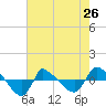 Reaves Point 0.8mi NE tide chart for Sunday, May 26, 2024