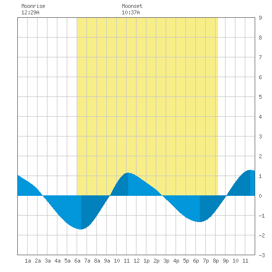 Reaves Point 0.8mi NE tide chart for Tuesday, May 28, 2024
