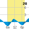 Reaves Point 0.8mi NE tide chart for Tuesday, May 28, 2024