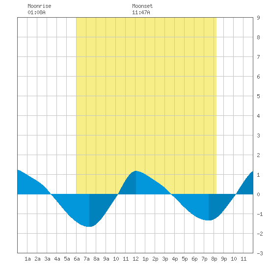 Reaves Point 0.8mi NE tide chart for Wednesday, May 29, 2024