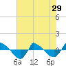 Reaves Point 0.8mi NE tide chart for Wednesday, May 29, 2024