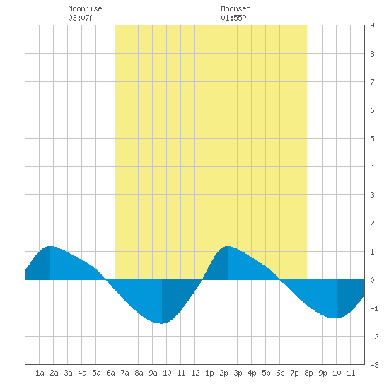 Reaves Point 0.8mi NE tide chart for Thursday, May 2, 2024