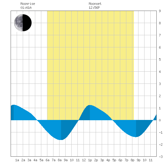 Reaves Point 0.8mi NE tide chart for Thursday, May 30, 2024