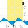 Reaves Point 0.8mi NE tide chart for Friday, May 3, 2024