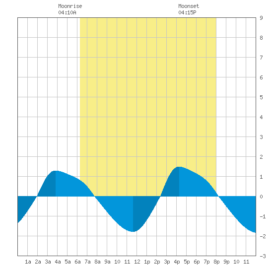 Reaves Point 0.8mi NE tide chart for Saturday, May 4, 2024