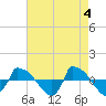 Reaves Point 0.8mi NE tide chart for Saturday, May 4, 2024