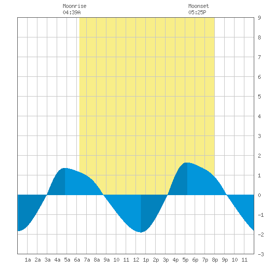 Reaves Point 0.8mi NE tide chart for Sunday, May 5, 2024