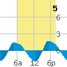 Reaves Point 0.8mi NE tide chart for Sunday, May 5, 2024