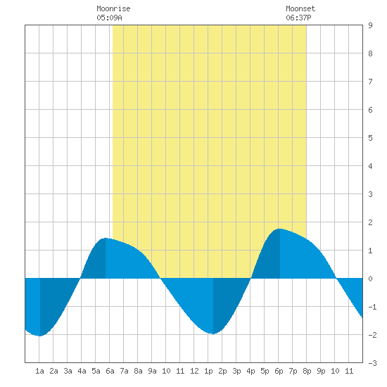 Reaves Point 0.8mi NE tide chart for Monday, May 6, 2024