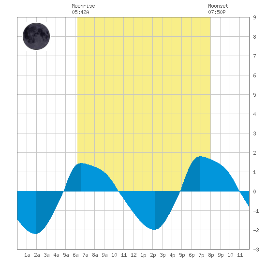 Reaves Point 0.8mi NE tide chart for Tuesday, May 7, 2024