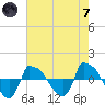Reaves Point 0.8mi NE tide chart for Tuesday, May 7, 2024