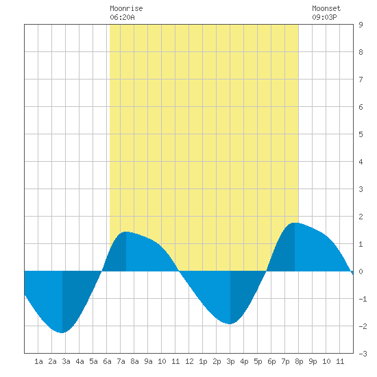 Reaves Point 0.8mi NE tide chart for Wednesday, May 8, 2024