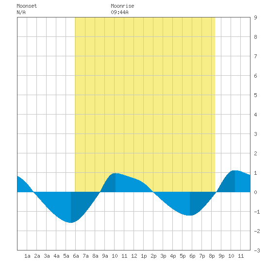 Reaves Point 0.8mi NE tide chart for Monday, June 10, 2024