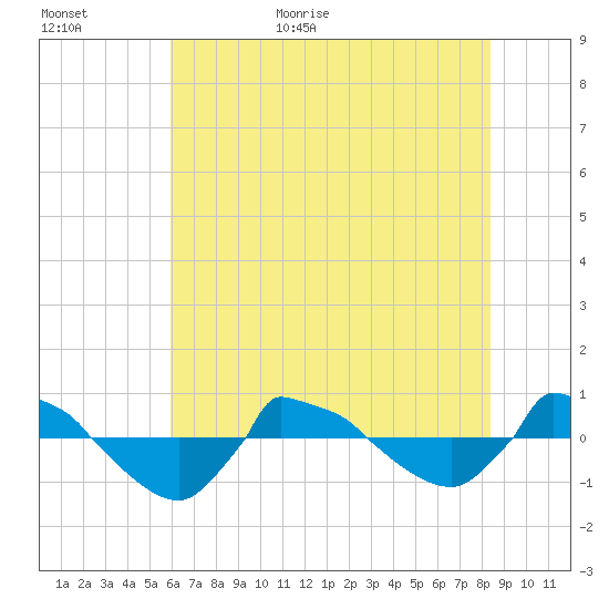 Reaves Point 0.8mi NE tide chart for Tuesday, June 11, 2024