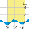 Reaves Point 0.8mi NE tide chart for Tuesday, June 11, 2024
