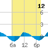 Reaves Point 0.8mi NE tide chart for Wednesday, June 12, 2024
