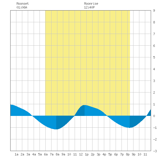 Reaves Point 0.8mi NE tide chart for Thursday, June 13, 2024