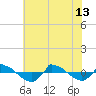 Reaves Point 0.8mi NE tide chart for Thursday, June 13, 2024