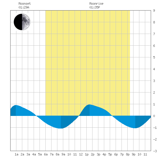 Reaves Point 0.8mi NE tide chart for Friday, June 14, 2024