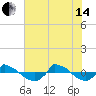 Reaves Point 0.8mi NE tide chart for Friday, June 14, 2024