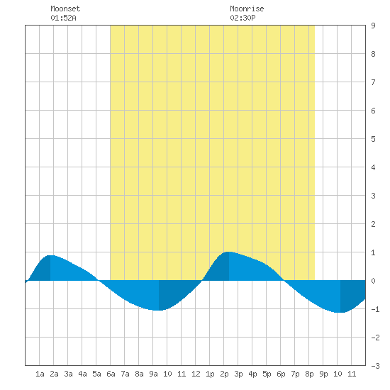 Reaves Point 0.8mi NE tide chart for Saturday, June 15, 2024