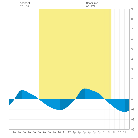 Reaves Point 0.8mi NE tide chart for Sunday, June 16, 2024
