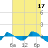 Reaves Point 0.8mi NE tide chart for Monday, June 17, 2024