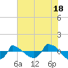 Reaves Point 0.8mi NE tide chart for Tuesday, June 18, 2024