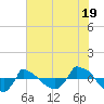 Reaves Point 0.8mi NE tide chart for Wednesday, June 19, 2024
