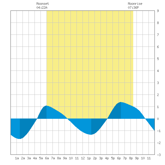 Reaves Point 0.8mi NE tide chart for Thursday, June 20, 2024