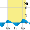 Reaves Point 0.8mi NE tide chart for Thursday, June 20, 2024