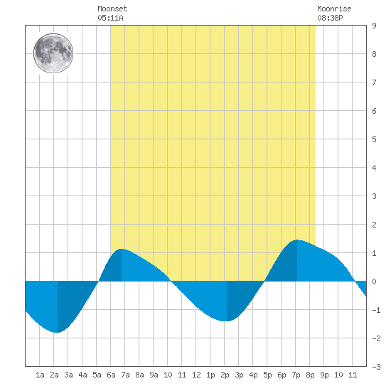 Reaves Point 0.8mi NE tide chart for Friday, June 21, 2024