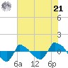 Reaves Point 0.8mi NE tide chart for Friday, June 21, 2024