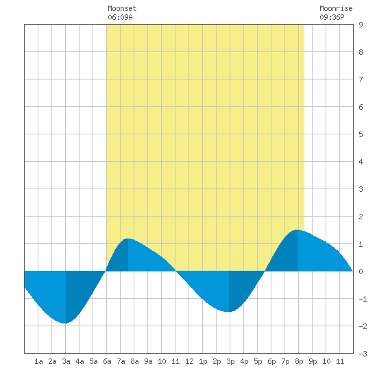 Reaves Point 0.8mi NE tide chart for Saturday, June 22, 2024