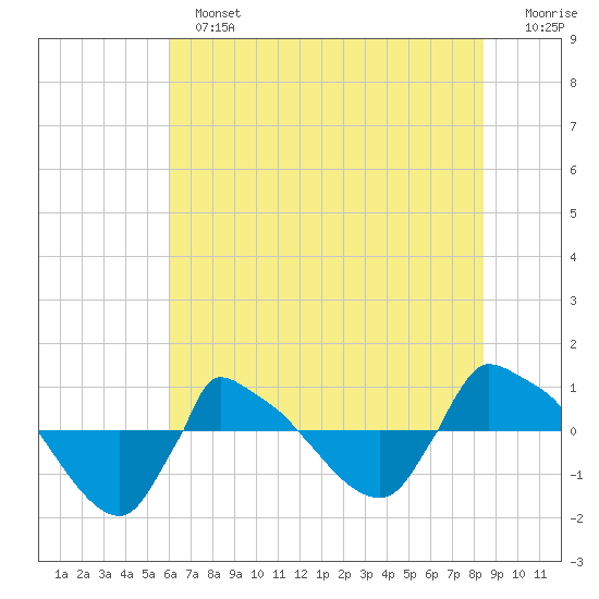 Reaves Point 0.8mi NE tide chart for Sunday, June 23, 2024