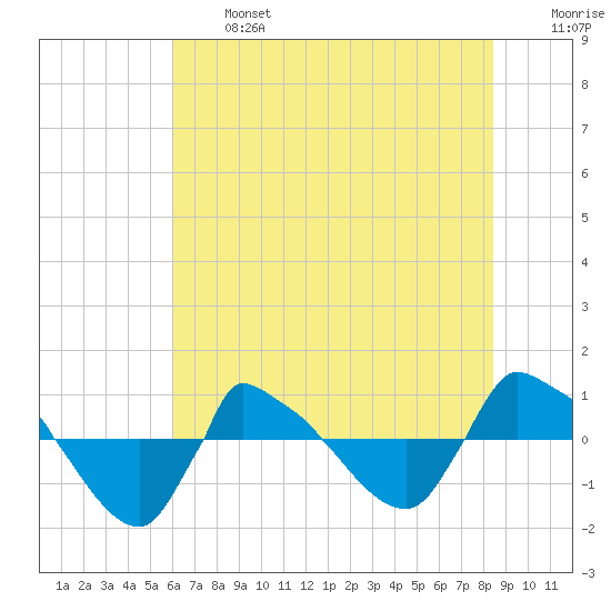 Reaves Point 0.8mi NE tide chart for Monday, June 24, 2024