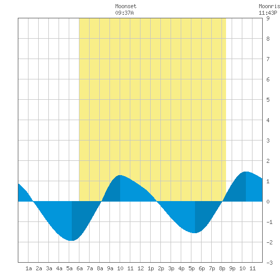 Reaves Point 0.8mi NE tide chart for Tuesday, June 25, 2024