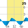 Reaves Point 0.8mi NE tide chart for Tuesday, June 25, 2024