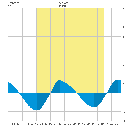 Reaves Point 0.8mi NE tide chart for Wednesday, June 26, 2024