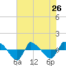 Reaves Point 0.8mi NE tide chart for Wednesday, June 26, 2024