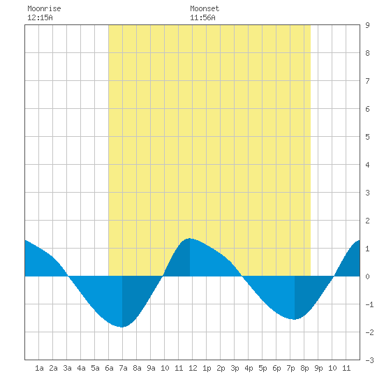 Reaves Point 0.8mi NE tide chart for Thursday, June 27, 2024