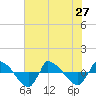 Reaves Point 0.8mi NE tide chart for Thursday, June 27, 2024