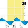 Reaves Point 0.8mi NE tide chart for Saturday, June 29, 2024