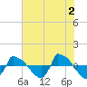 Reaves Point 0.8mi NE tide chart for Sunday, June 2, 2024